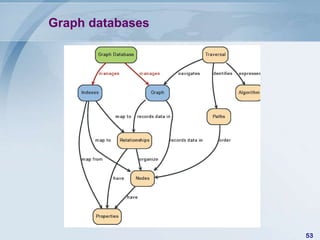 Graph databases

53

 