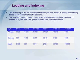 Loading and indexing
•
•

The author in [16] did the comparison between previous models in loading and indexing
triples and measure the time for each one.
The evaluation here focuses on centralized triple stores with a single client making
queries at a given time. The queries are executed one after the other.

triples

40377

374911

1075626

1809874

24711725

9279230

Allegro

1.608

15.505

45.135

77.627

1156.8

3198

Virtuoso

1.38

13.22

55.74

90.48

6408

4860

Neo4j

24.98

6.35

1347

2484

53496

175032

67

 