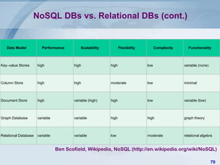 NoSQL DBs vs. Relational DBs (cont.)

Data Model

Performance

Scalability

Flexibility

Complexity

Functionality

Key–value Stores

high

high

high

low

variable (none)

Column Store

high

high

moderate

low

minimal

Document Store

high

variable (high)

high

low

variable (low)

Graph Database

variable

variable

high

high

graph theory

Relational Database

variable

variable

low

moderate

relational algebra

Ben Scofield, Wikipedia, NoSQL (http://en.wikipedia.org/wiki/NoSQL)
79

 