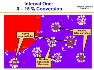 Polymer Synthesis
CHEM 421
Interval One:
0 – 15 % Conversion
I •
I
I
I
I
I
I • I
I
M
M
M
M
M
M M
M
M
M
MM
M
PP••
PP••
M M
Micelles
Containing
Monomer
Active
latex particle
Micelles
Containing
Monomer
Micelles
Containing
Monomer
Active
latex particles
Inactive
latex particles
Inactive
latex particles
 