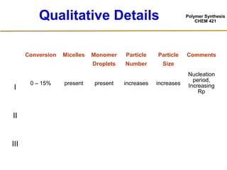 Polymer Synthesis
CHEM 421
Qualitative Details
Conversion Micelles Monomer
Droplets
Particle
Number
Particle
Size
Comments
I
0 – 15% present present increases increases
Nucleation
period,
Increasing
Rp
II
III
 
