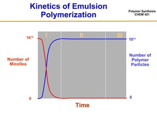 Polymer Synthesis
CHEM 421
Kinetics of Emulsion
Polymerization
Number of
Micelles
Time
I II III
Number of
Polymer
Particles
1018
0
1015
0
 