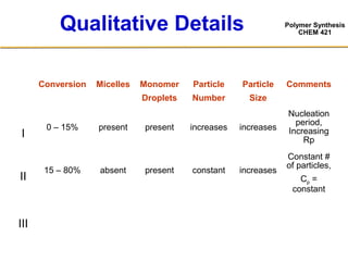 Polymer Synthesis
CHEM 421
Qualitative Details
Conversion Micelles Monomer
Droplets
Particle
Number
Particle
Size
Comments
I
0 – 15% present present increases increases
Nucleation
period,
Increasing
Rp
II
15 – 80% absent present constant increases
Constant #
of particles,
Cp =
constant
III
 