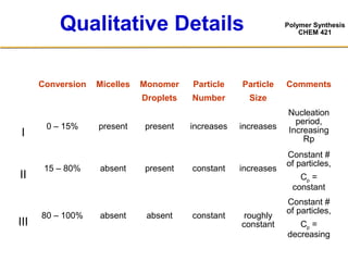 Polymer Synthesis
CHEM 421
Qualitative Details
Conversion Micelles Monomer
Droplets
Particle
Number
Particle
Size
Comments
I
0 – 15% present present increases increases
Nucleation
period,
Increasing
Rp
II
15 – 80% absent present constant increases
Constant #
of particles,
Cp =
constant
III
80 – 100% absent absent constant roughly
constant
Constant #
of particles,
Cp =
decreasing
 
