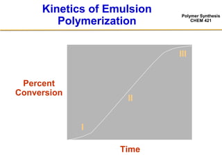 Polymer Synthesis
CHEM 421
Kinetics of Emulsion
Polymerization
Percent
Conversion
Time
I
II
III
 