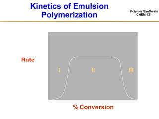 Polymer Synthesis
CHEM 421
Kinetics of Emulsion
Polymerization
Rate
% Conversion
I II III
 