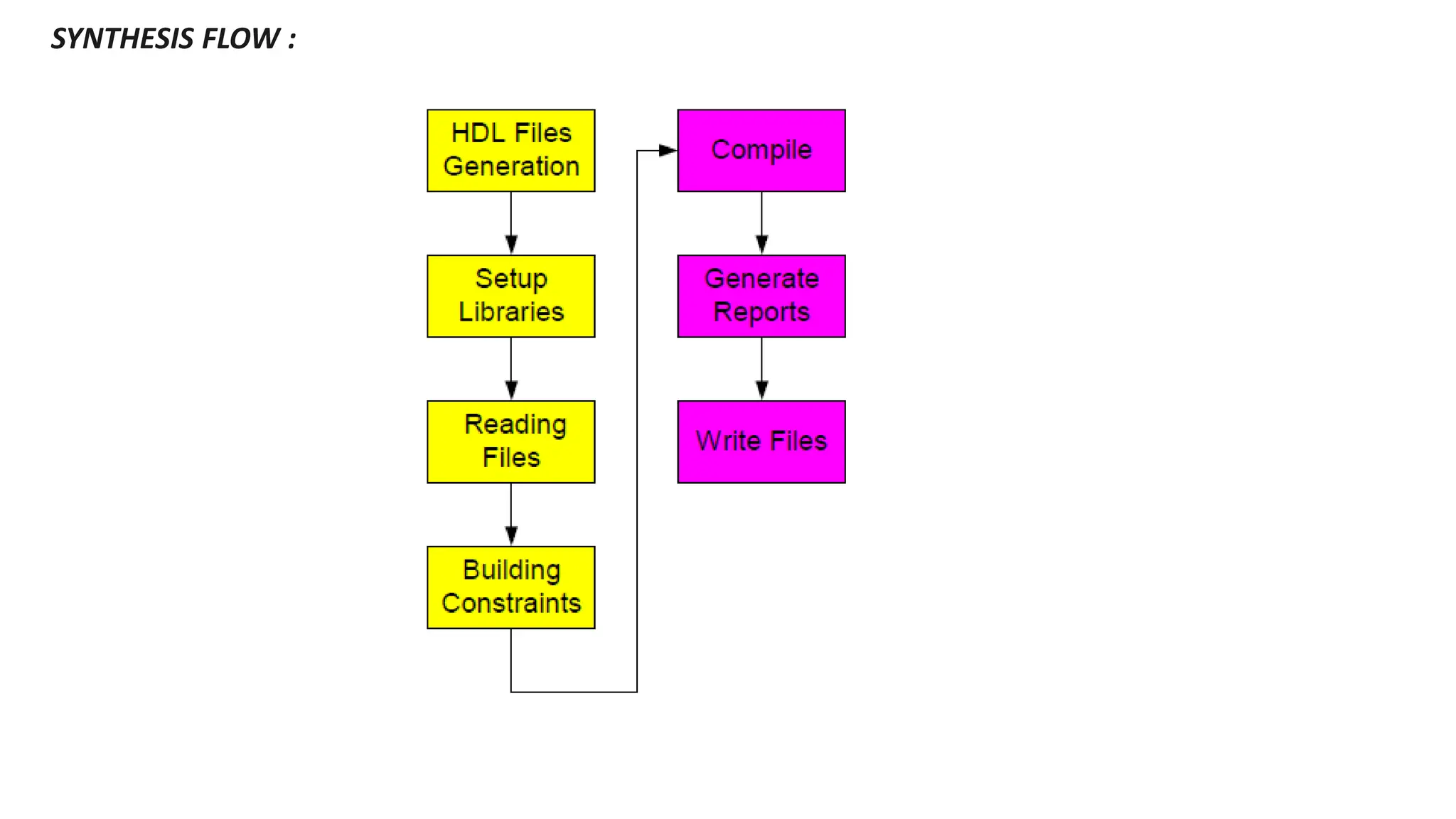 Synthesis and Optimization in Vlsi design | PDF