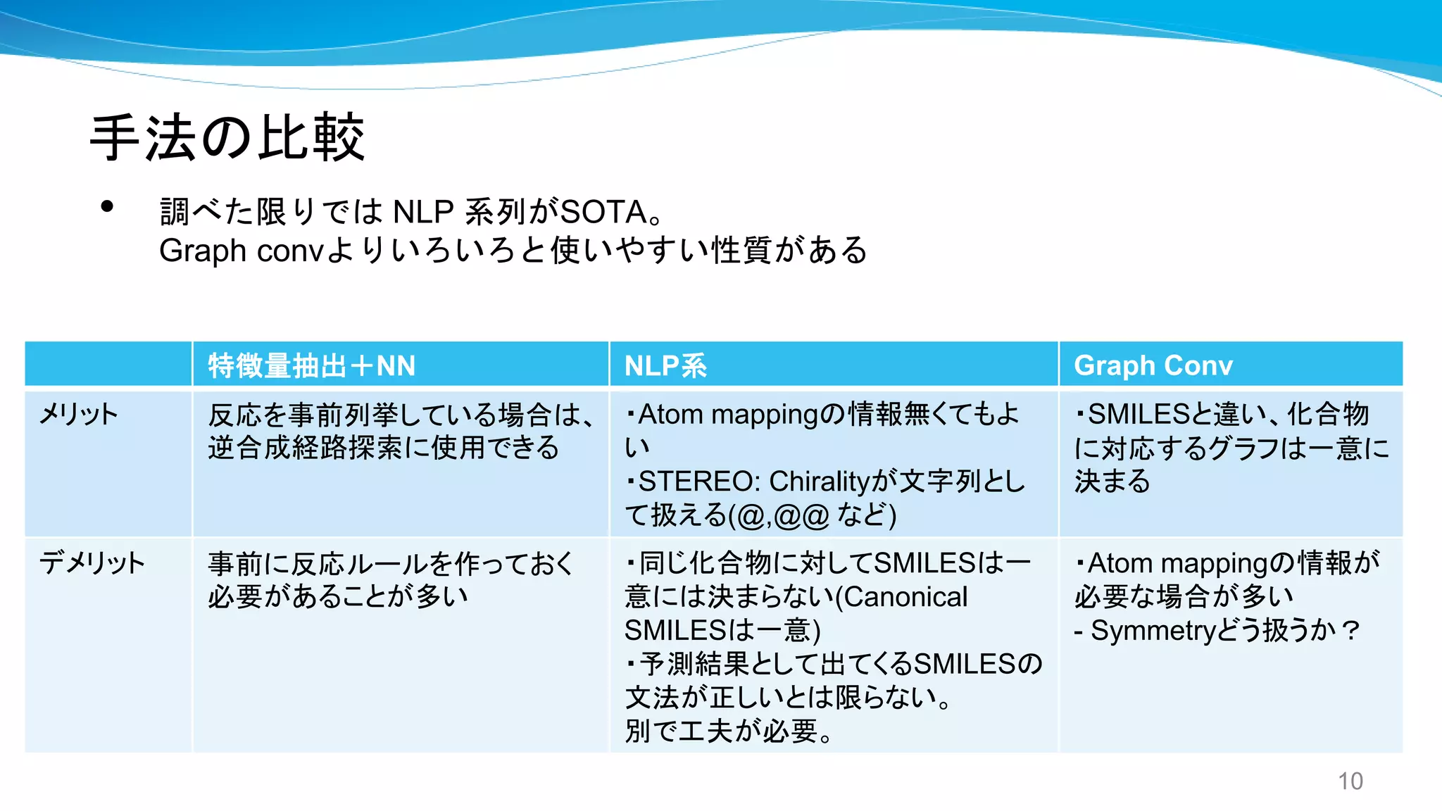 手法の比較
• 調べた限りでは NLP 系列がSOTA。
Graph convよりいろいろと使いやすい性質がある
10
特徴量抽出＋NN NLP系 Graph Conv
メリット 反応を事前列挙している場合は、
逆合成経路探索に使用できる
・Atom mappingの情報無くてもよ
い
・STEREO: Chiralityが文字列とし
て扱える(@,@@ など)
・SMILESと違い、化合物
に対応するグラフは一意に
決まる
デメリット 事前に反応ルールを作っておく
必要があることが多い
・同じ化合物に対してSMILESは一
意には決まらない(Canonical
SMILESは一意)
・予測結果として出てくるSMILESの
文法が正しいとは限らない。
別で工夫が必要。
・Atom mappingの情報が
必要な場合が多い
- Symmetryどう扱うか？
 
