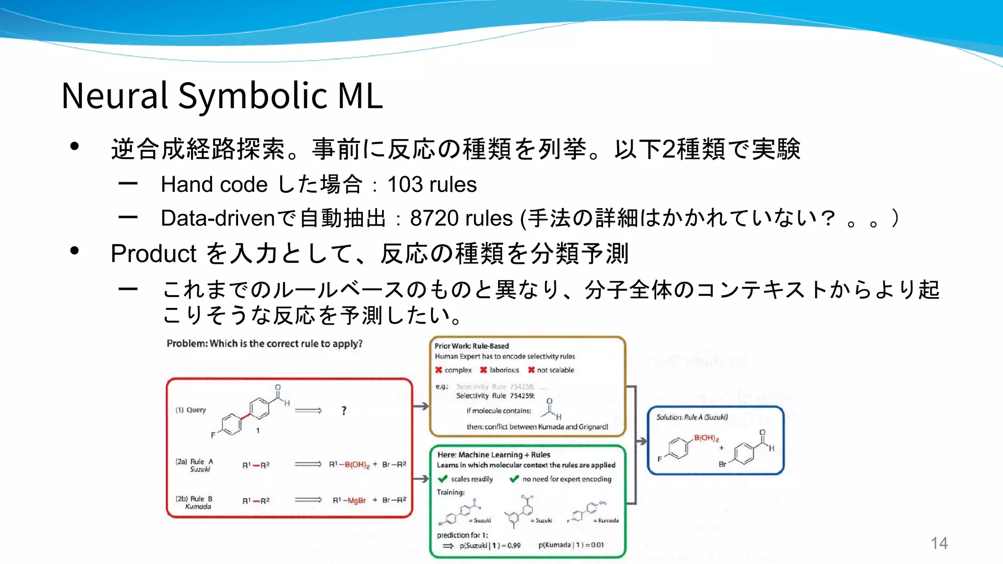 Neural Symbolic ML
• 逆合成経路探索。事前に反応の種類を列挙。以下2種類で実験
– Hand code した場合：103 rules
– Data-drivenで自動抽出：8720 rules (手法の詳細はかかれていない？ 。。）
• Product を入力として、反応の種類を分類予測
– これまでのルールベースのものと異なり、分子全体のコンテキストからより起
こりそうな反応を予測したい。
14
 