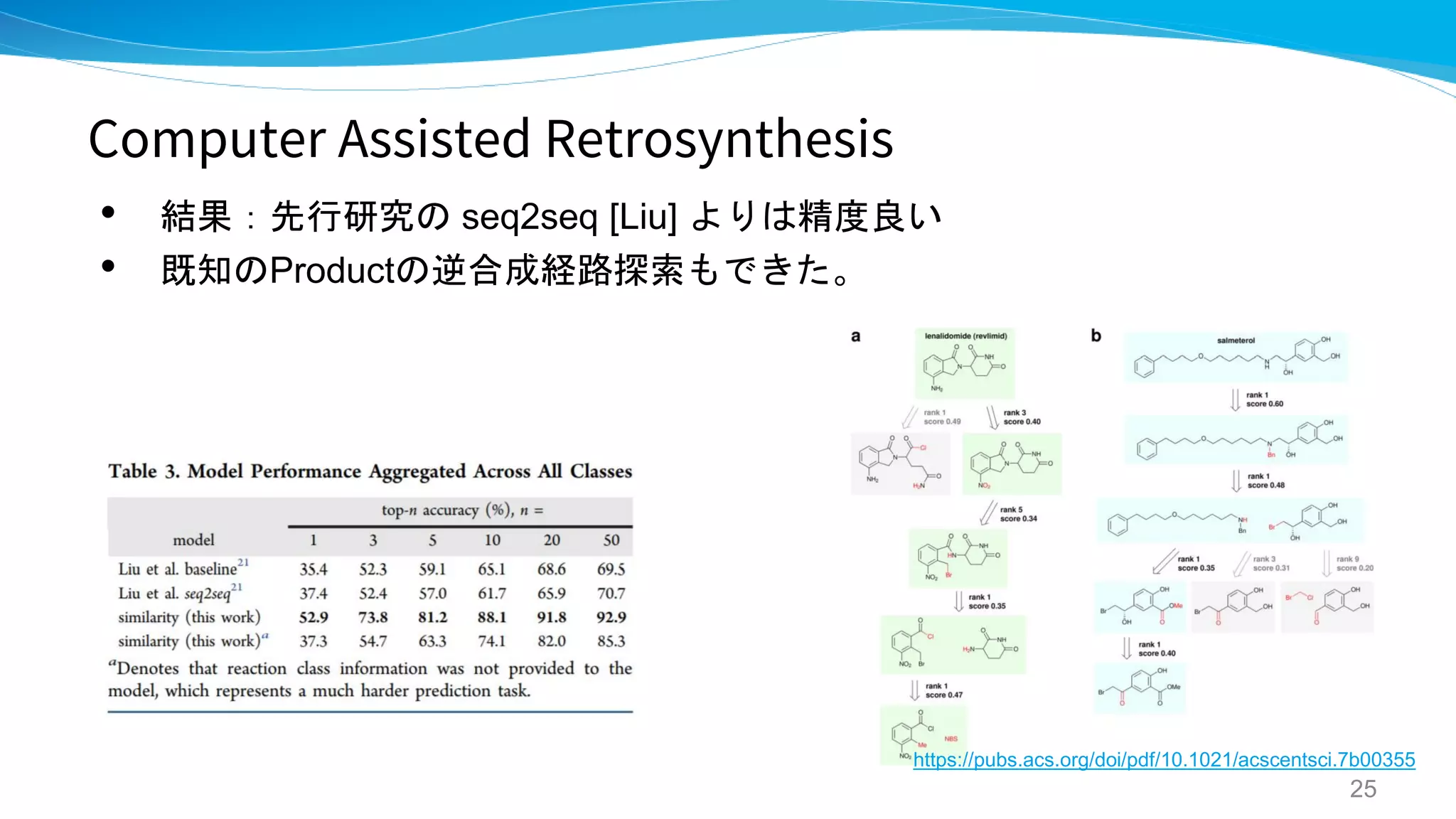 Computer Assisted Retrosynthesis
• 結果：先行研究の seq2seq [Liu] よりは精度良い
• 既知のProductの逆合成経路探索もできた。
25
https://pubs.acs.org/doi/pdf/10.1021/acscentsci.7b00355
 