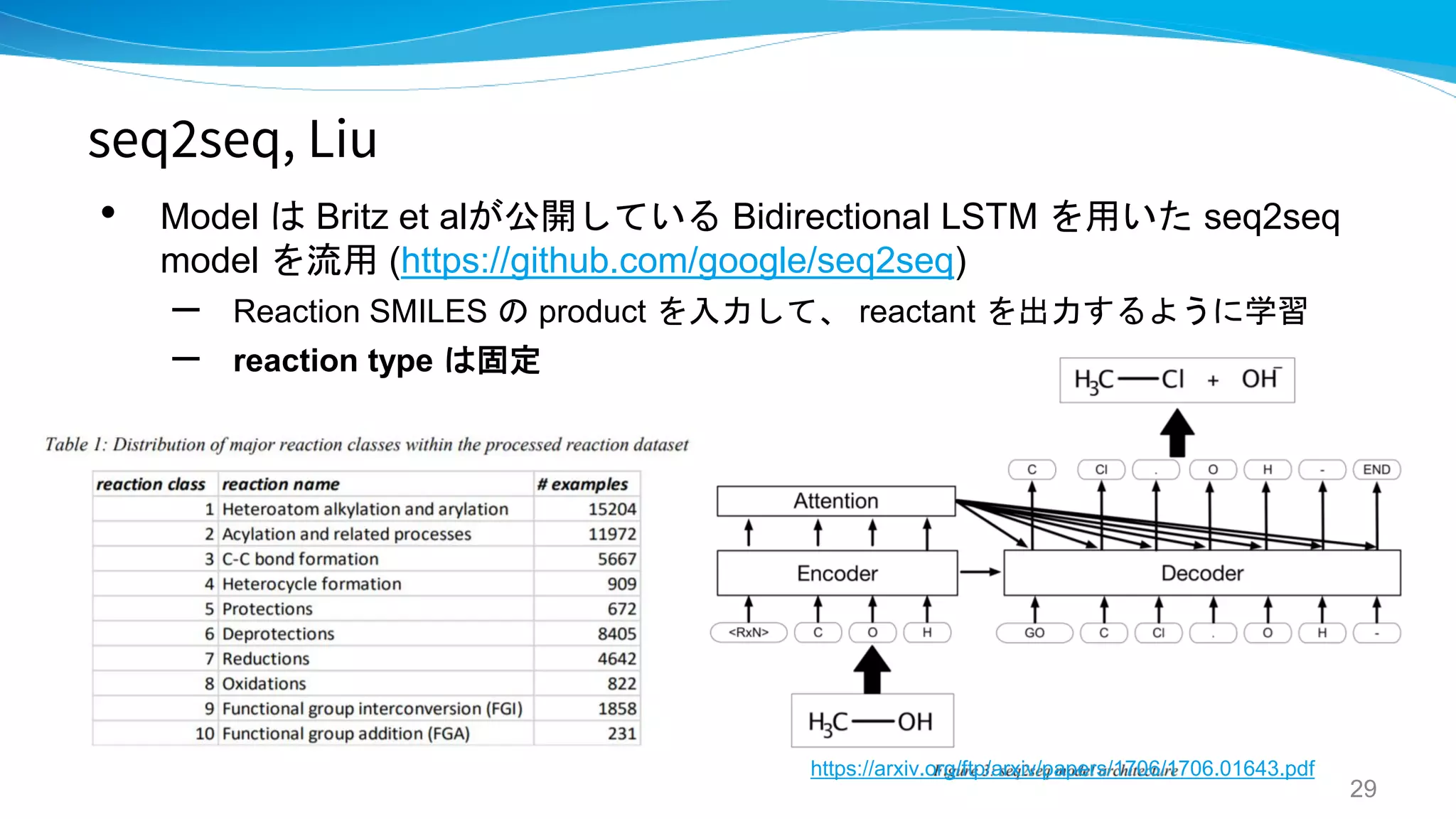 seq2seq, Liu
• Model は Britz et alが公開している Bidirectional LSTM を用いた seq2seq
model を流用 (https://github.com/google/seq2seq)
– Reaction SMILES の product を入力して、 reactant を出力するように学習
– reaction type は固定
29
https://arxiv.org/ftp/arxiv/papers/1706/1706.01643.pdf
 