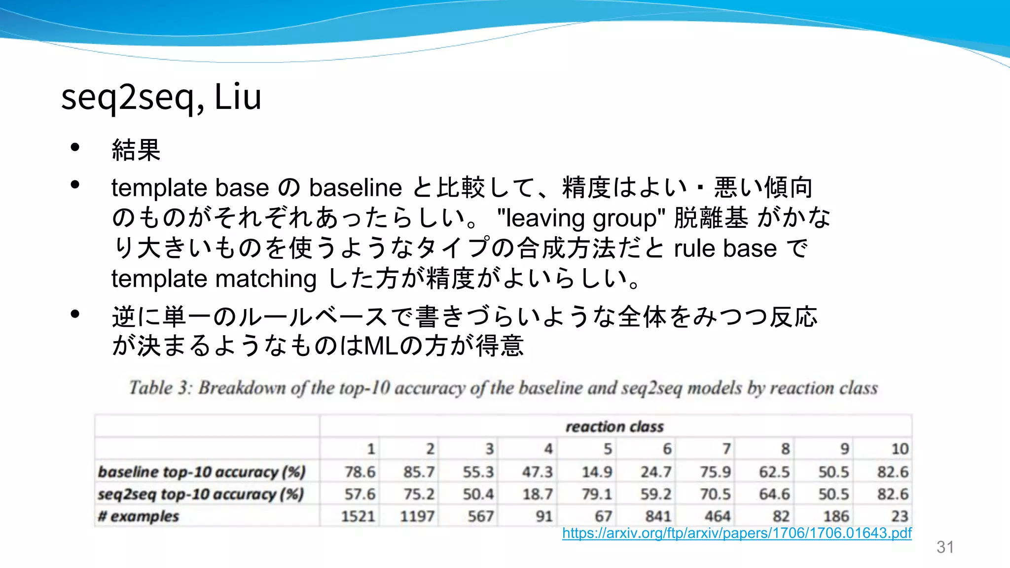 seq2seq, Liu
• 結果
• template base の baseline と比較して、精度はよい・悪い傾向
のものがそれぞれあったらしい。 "leaving group" 脱離基 がかな
り大きいものを使うようなタイプの合成方法だと rule base で
template matching した方が精度がよいらしい。
• 逆に単一のルールベースで書きづらいような全体をみつつ反応
が決まるようなものはMLの方が得意
31
https://arxiv.org/ftp/arxiv/papers/1706/1706.01643.pdf
 