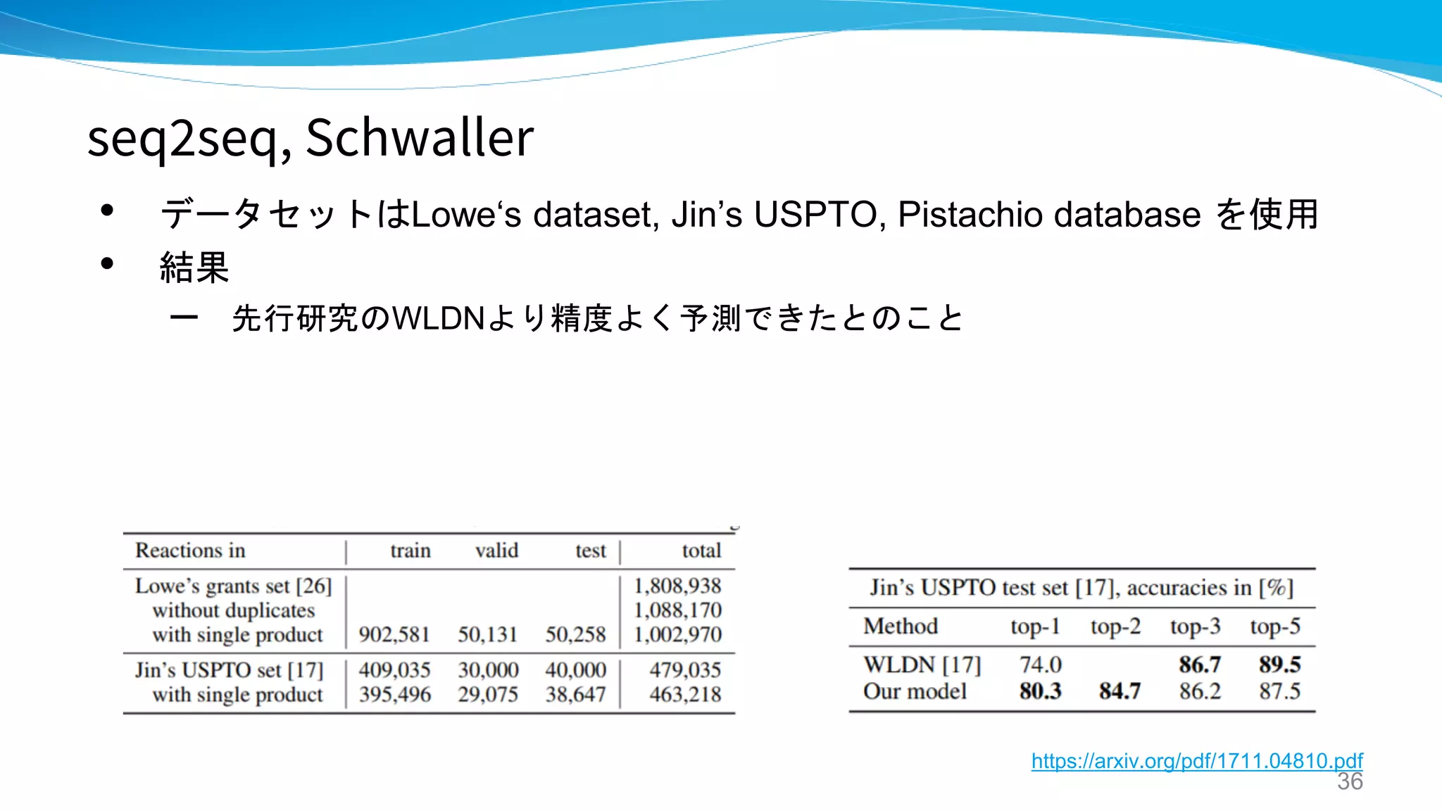 seq2seq, Schwaller
• データセットはLowe‘s dataset, Jin’s USPTO, Pistachio database を使用
• 結果
– 先行研究のWLDNより精度よく予測できたとのこと
36
https://arxiv.org/pdf/1711.04810.pdf
 