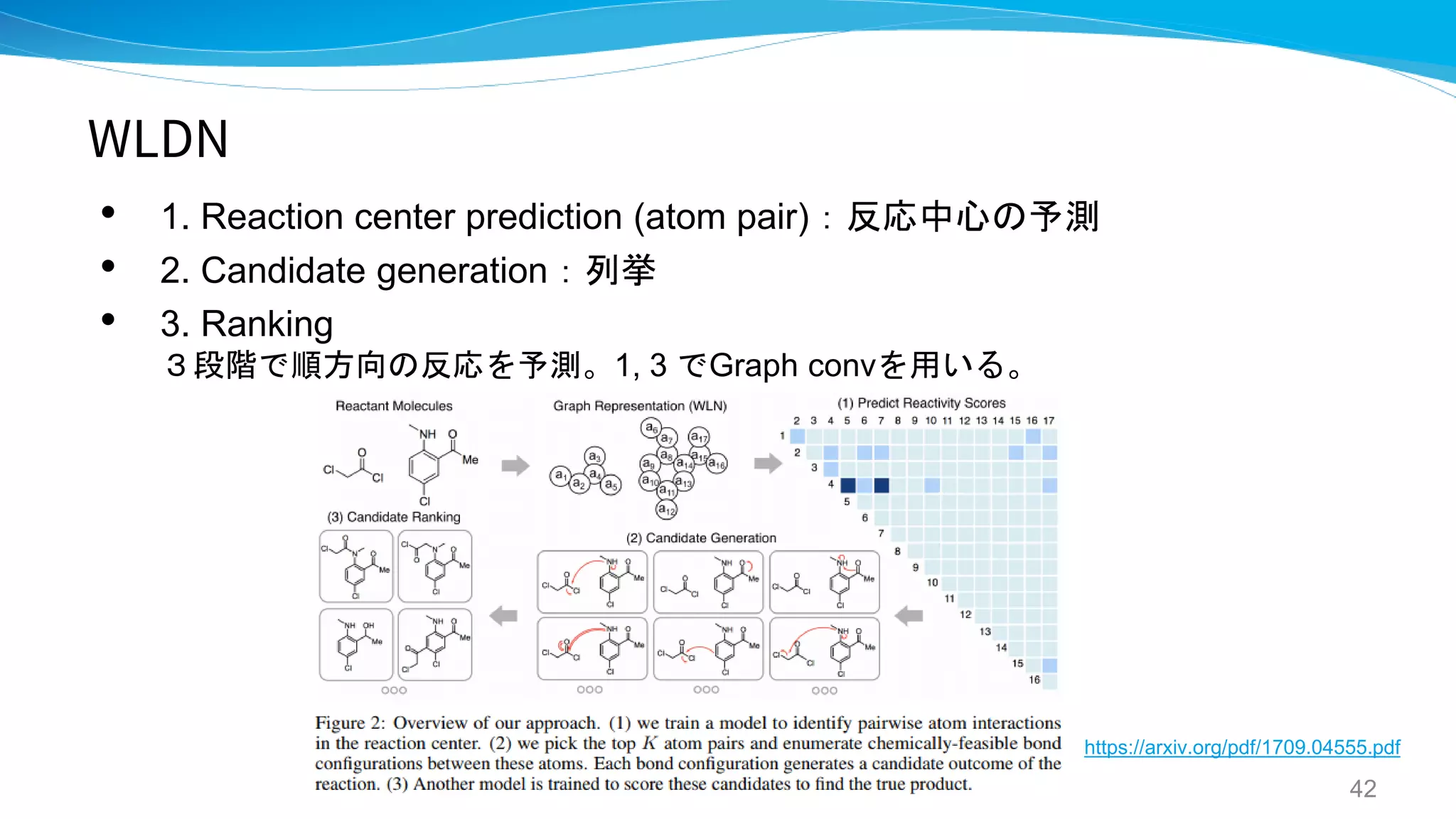 WLDN
• 1. Reaction center prediction (atom pair)：反応中心の予測
• 2. Candidate generation：列挙
• 3. Ranking
３段階で順方向の反応を予測。1, 3 でGraph convを用いる。
42
https://arxiv.org/pdf/1709.04555.pdf
 