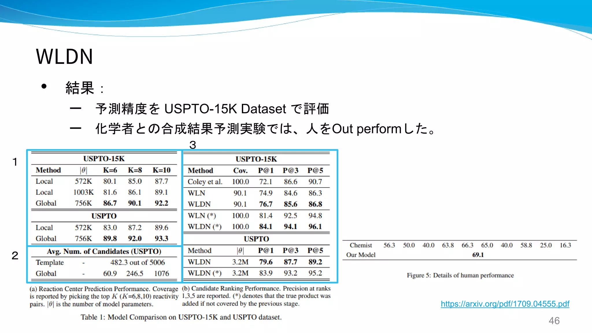WLDN
• 結果：
– 予測精度を USPTO-15K Dataset で評価
– 化学者との合成結果予測実験では、人をOut performした。
46
https://arxiv.org/pdf/1709.04555.pdf
１
２
３
 