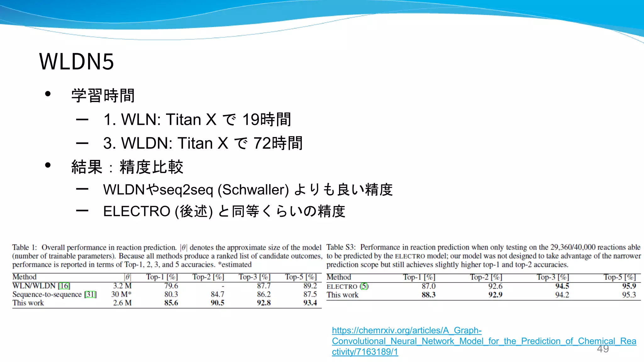WLDN5
• 学習時間
– 1. WLN: Titan X で 19時間
– 3. WLDN: Titan X で 72時間
• 結果：精度比較
– WLDNやseq2seq (Schwaller) よりも良い精度
– ELECTRO (後述) と同等くらいの精度
49
https://chemrxiv.org/articles/A_Graph-
Convolutional_Neural_Network_Model_for_the_Prediction_of_Chemical_Rea
ctivity/7163189/1
 