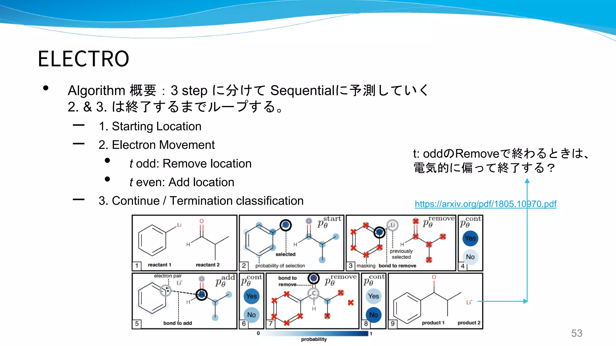 ELECTRO
• Algorithm 概要：3 step に分けて Sequentialに予測していく
2. & 3. は終了するまでループする。
– 1. Starting Location
– 2. Electron Movement
• t odd: Remove location
• t even: Add location
– 3. Continue / Termination classification
53
https://arxiv.org/pdf/1805.10970.pdf
t: oddのRemoveで終わるときは、
電気的に偏って終了する？
 