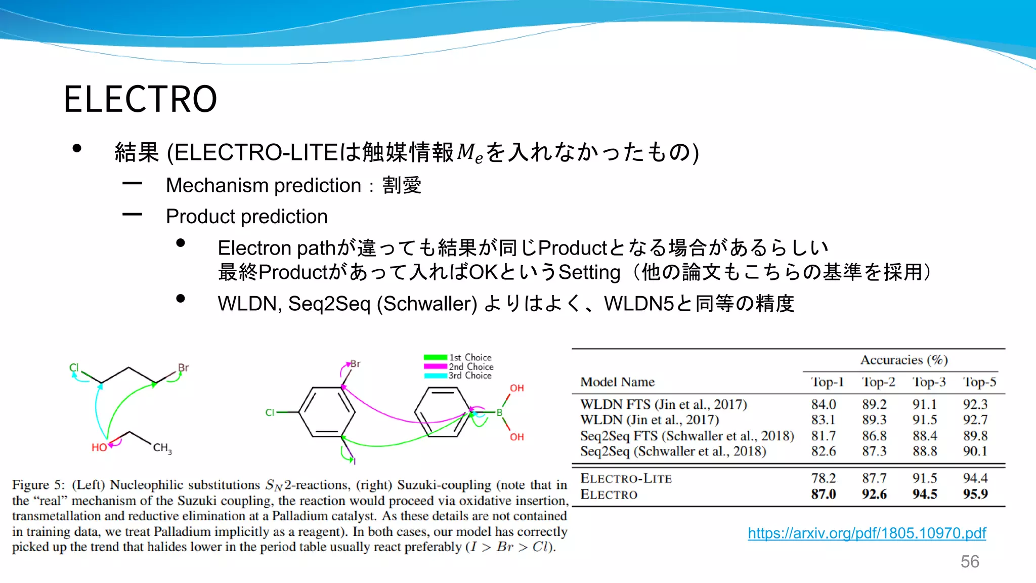 ELECTRO
• 結果 (ELECTRO-LITEは触媒情報 を入れなかったもの)
– Mechanism prediction：割愛
– Product prediction
• Electron pathが違っても結果が同じProductとなる場合があるらしい
最終Productがあって入ればOKというSetting（他の論文もこちらの基準を採用）
• WLDN, Seq2Seq (Schwaller) よりはよく、WLDN5と同等の精度
56
https://arxiv.org/pdf/1805.10970.pdf
𝑀𝑒
 