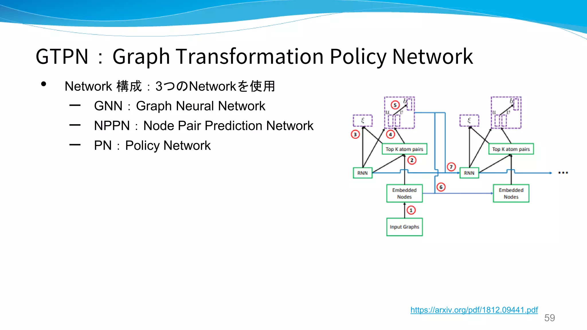 GTPN：Graph Transformation Policy Network
• Network 構成：3つのNetworkを使用
– GNN：Graph Neural Network
– NPPN：Node Pair Prediction Network
– PN：Policy Network
59
https://arxiv.org/pdf/1812.09441.pdf
 