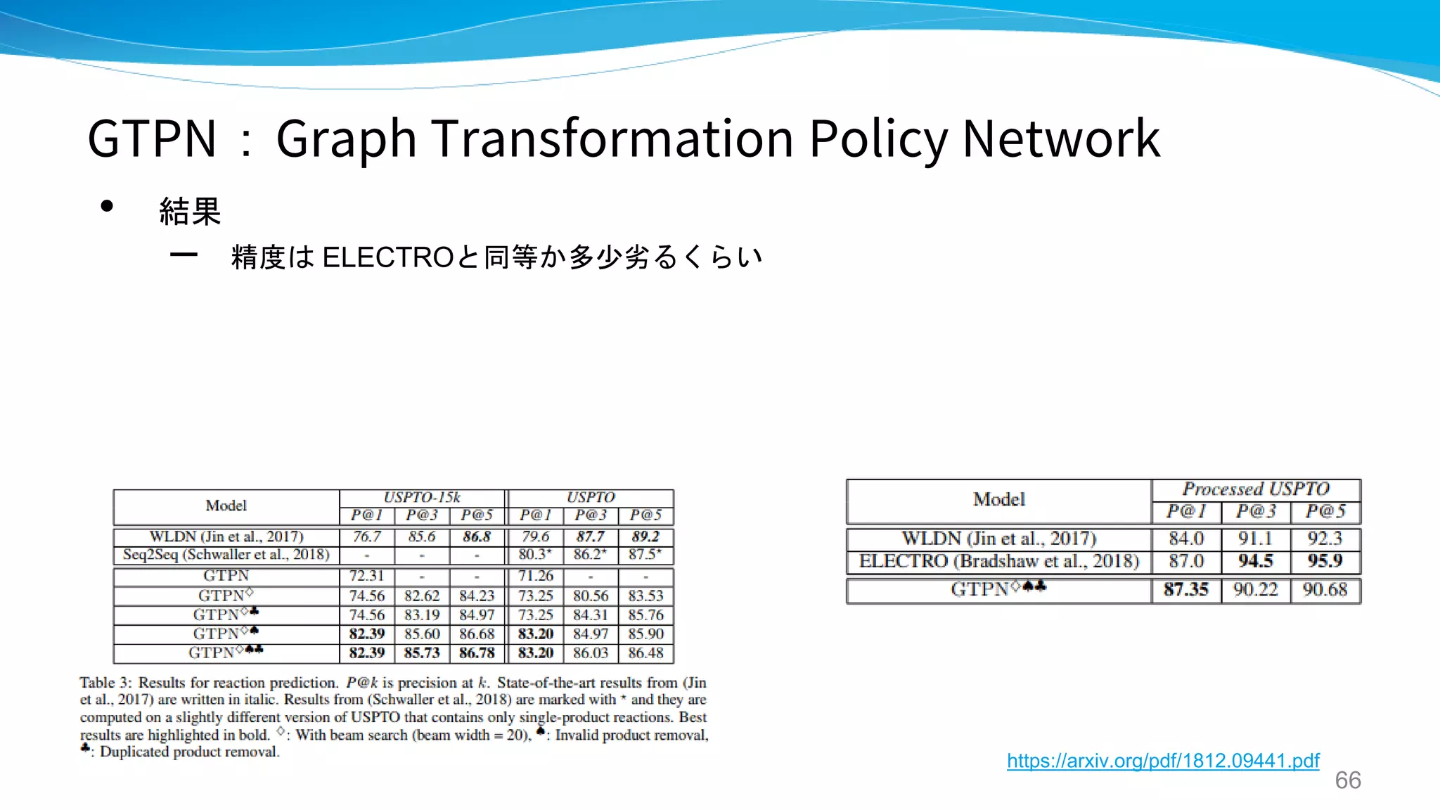 GTPN：Graph Transformation Policy Network
• 結果
– 精度は ELECTROと同等か多少劣るくらい
66
https://arxiv.org/pdf/1812.09441.pdf
 