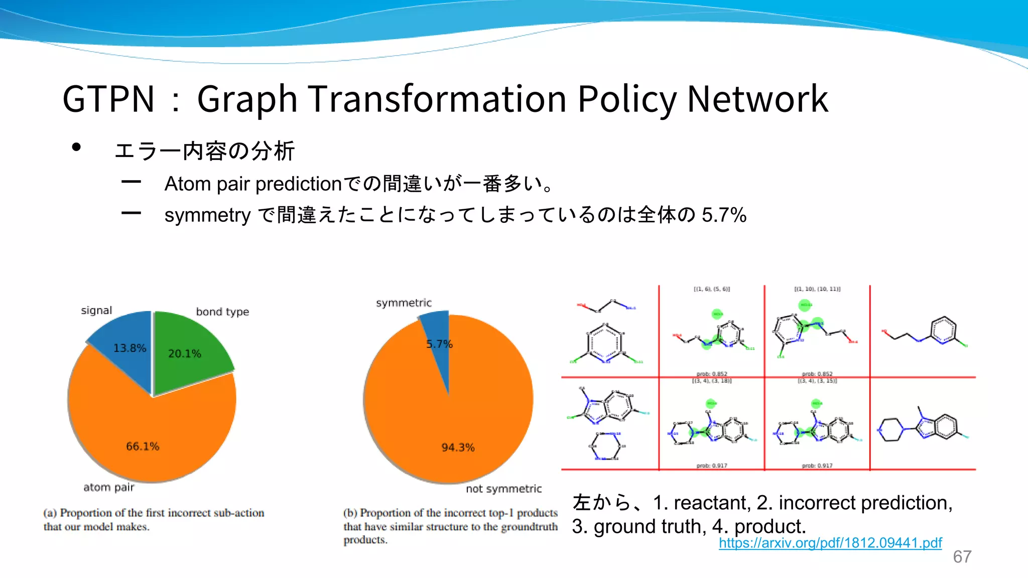 GTPN：Graph Transformation Policy Network
• エラー内容の分析
– Atom pair predictionでの間違いが一番多い。
– symmetry で間違えたことになってしまっているのは全体の 5.7%
67
https://arxiv.org/pdf/1812.09441.pdf
左から、1. reactant, 2. incorrect prediction,
3. ground truth, 4. product.
 