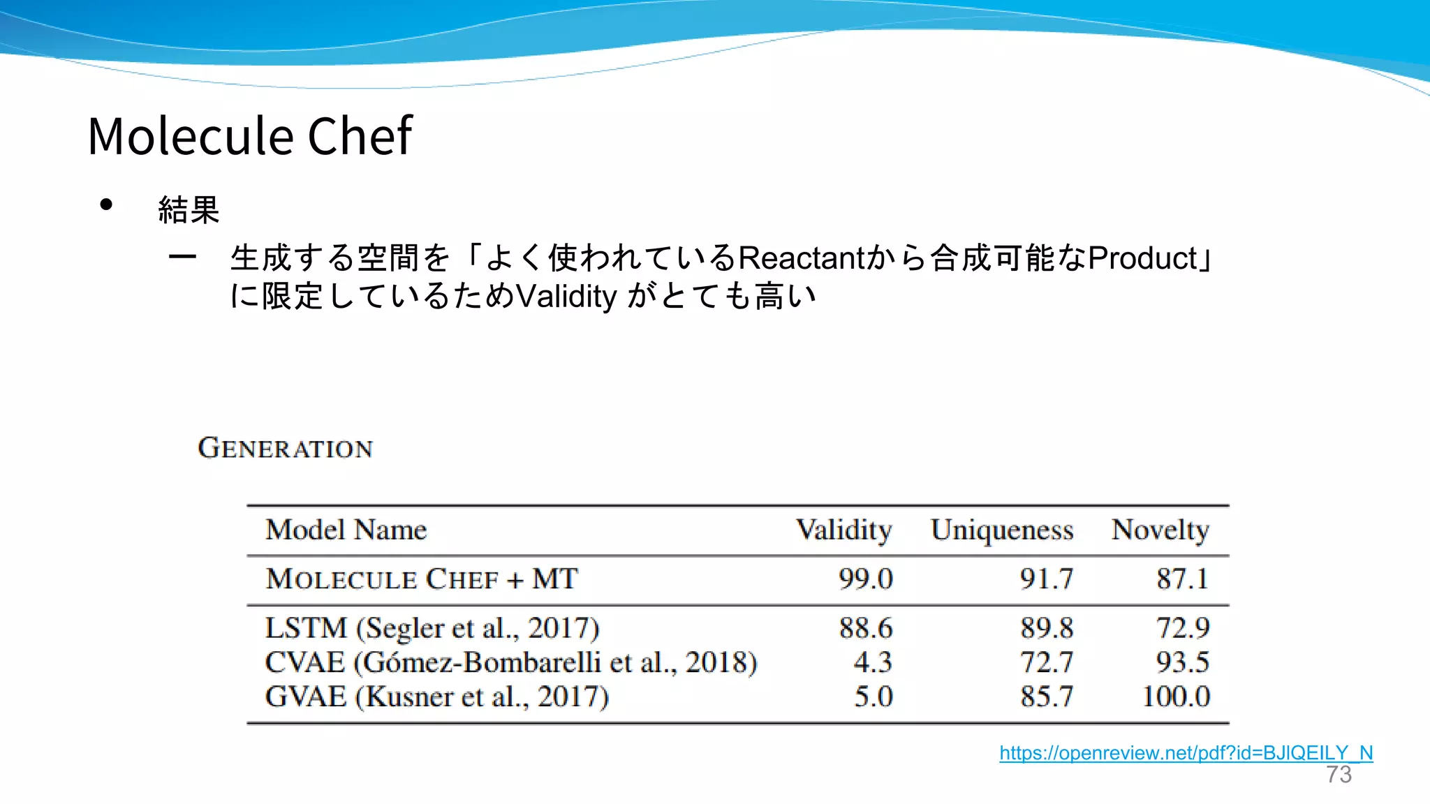 Molecule Chef
• 結果
– 生成する空間を「よく使われているReactantから合成可能なProduct」
に限定しているためValidity がとても高い
73
https://openreview.net/pdf?id=BJlQEILY_N
 