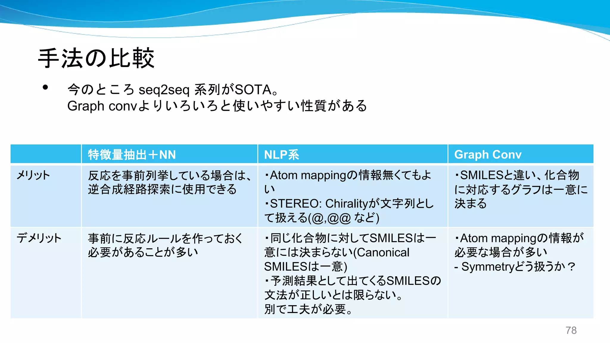 手法の比較
• 今のところ seq2seq 系列がSOTA。
Graph convよりいろいろと使いやすい性質がある
78
特徴量抽出＋NN NLP系 Graph Conv
メリット 反応を事前列挙している場合は、
逆合成経路探索に使用できる
・Atom mappingの情報無くてもよ
い
・STEREO: Chiralityが文字列とし
て扱える(@,@@ など)
・SMILESと違い、化合物
に対応するグラフは一意に
決まる
デメリット 事前に反応ルールを作っておく
必要があることが多い
・同じ化合物に対してSMILESは一
意には決まらない(Canonical
SMILESは一意)
・予測結果として出てくるSMILESの
文法が正しいとは限らない。
別で工夫が必要。
・Atom mappingの情報が
必要な場合が多い
- Symmetryどう扱うか？
 
