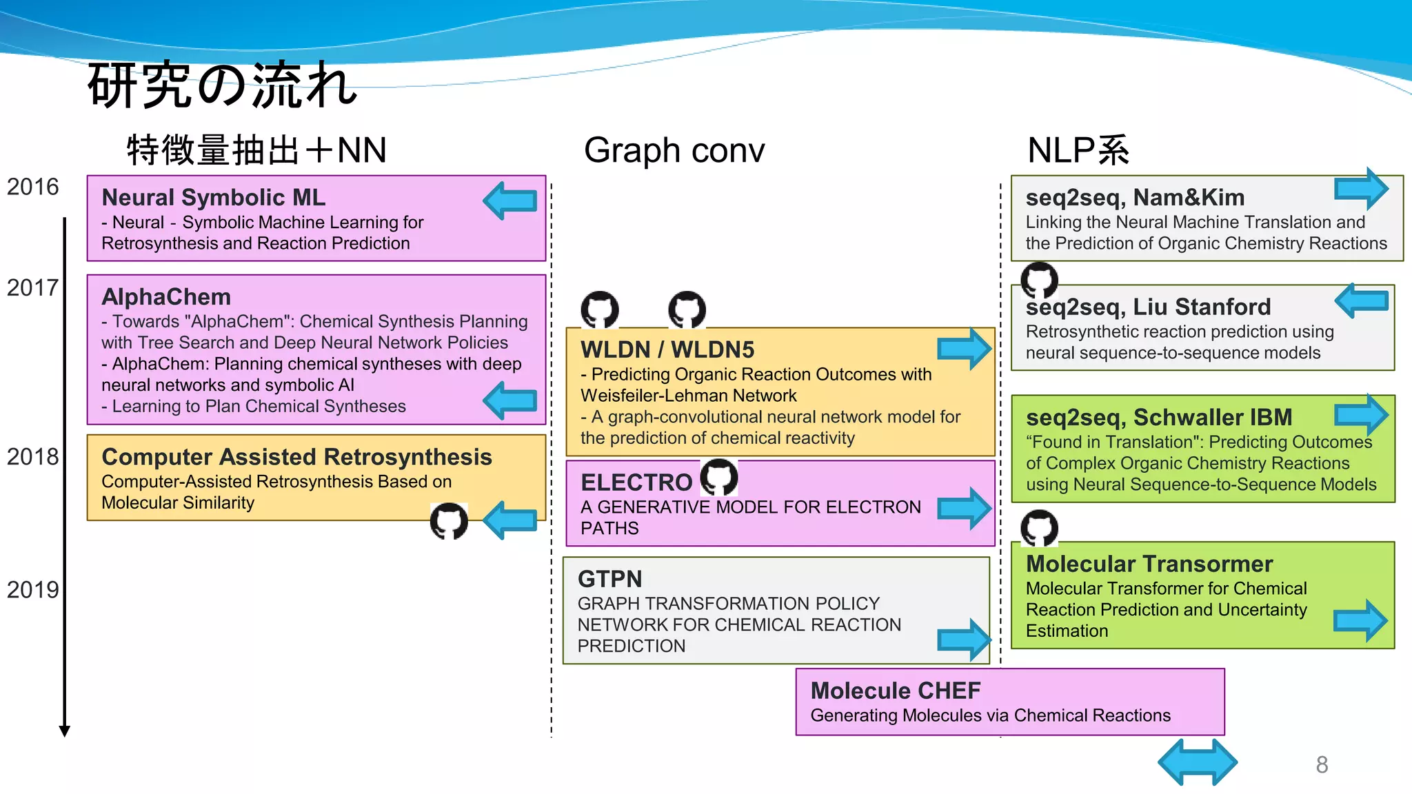 研究の流れ
Molecular Transormer
Molecular Transformer for Chemical
Reaction Prediction and Uncertainty
Estimation
seq2seq, Schwaller IBM
“Found in Translation": Predicting Outcomes
of Complex Organic Chemistry Reactions
using Neural Sequence-to-Sequence Models
2017
2016
2019
NLP系
8
Neural Symbolic ML
- Neural‐Symbolic Machine Learning for
Retrosynthesis and Reaction Prediction
AlphaChem
- Towards "AlphaChem": Chemical Synthesis Planning
with Tree Search and Deep Neural Network Policies
- AlphaChem: Planning chemical syntheses with deep
neural networks and symbolic AI
- Learning to Plan Chemical Syntheses
Computer Assisted Retrosynthesis
Computer-Assisted Retrosynthesis Based on
Molecular Similarity
WLDN / WLDN5
- Predicting Organic Reaction Outcomes with
Weisfeiler-Lehman Network
- A graph-convolutional neural network model for
the prediction of chemical reactivity
ELECTRO
A GENERATIVE MODEL FOR ELECTRON
PATHS
seq2seq, Liu Stanford
Retrosynthetic reaction prediction using
neural sequence-to-sequence models
seq2seq, Nam&Kim
Linking the Neural Machine Translation and
the Prediction of Organic Chemistry Reactions
Molecule CHEF
Generating Molecules via Chemical Reactions
Graph conv特徴量抽出＋NN
GTPN
GRAPH TRANSFORMATION POLICY
NETWORK FOR CHEMICAL REACTION
PREDICTION
2018
 
