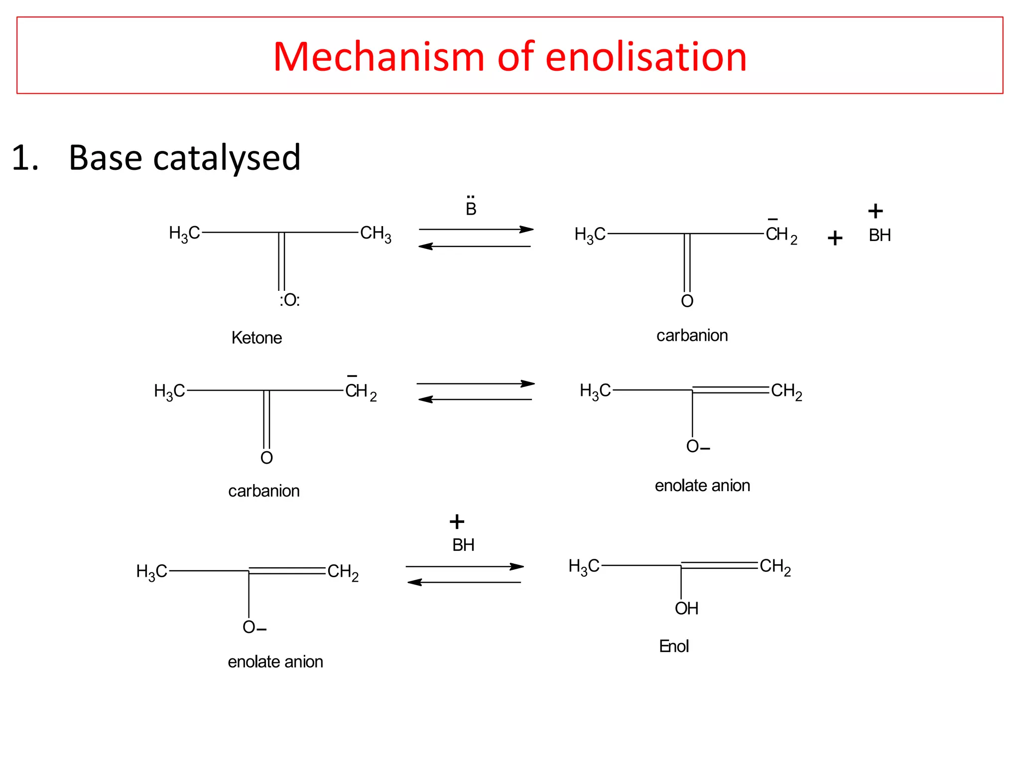Mechanism of enolisation
1. Base catalysed
CH3
:O:
CH3 CH3
O
CH2
CH3 CH2
O
+
B
..
BH
+_
CH3
O
CH2
_
_
carbanion
enolate anion
CH3 CH2
O_
BH
+
CH3 CH2
OH
Ketone
Enol
enolate anion
carbanion
 
