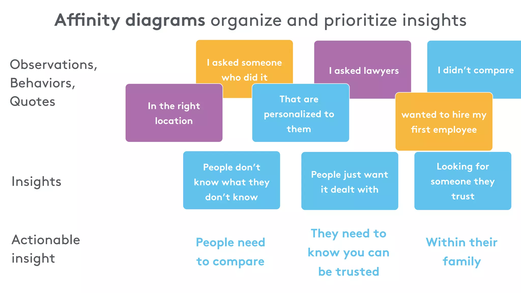 Aﬃnity diagrams organize and prioritize insights
Observations,
Behaviors,
Quotes
I asked someone
who did it
I asked lawyers I didn’t compare
That are
personalized to
them
wanted to hire my
ﬁrst employee
In the right
location
Insights
People don’t
know what they
don’t know
People just want
it dealt with
Looking for
someone they
trust
Actionable
insight
People need
to compare
They need to
know you can
be trusted
Within their
family
 