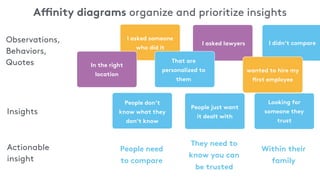 Aﬃnity diagrams organize and prioritize insights
Observations,
Behaviors,
Quotes
I asked someone
who did it
I asked lawyers I didn’t compare
That are
personalized to
them
wanted to hire my
ﬁrst employee
In the right
location
Insights
People don’t
know what they
don’t know
People just want
it dealt with
Looking for
someone they
trust
Actionable
insight
People need
to compare
They need to
know you can
be trusted
Within their
family
 