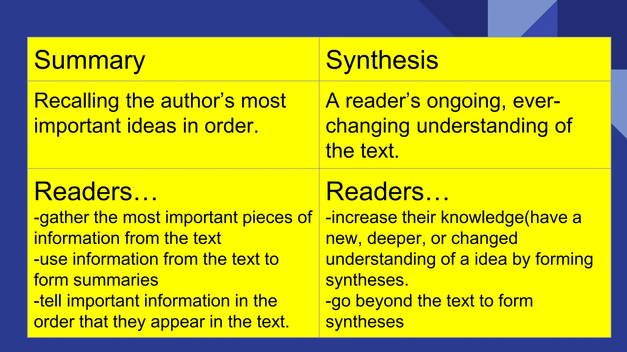 Summary Synthesis
Recalling the author’s most
important ideas in order.
A reader’s ongoing, ever-
changing understanding of
the text.
Readers…
-gather the most important pieces of
information from the text
-use information from the text to
form summaries
-tell important information in the
order that they appear in the text.
Readers…
-increase their knowledge(have a
new, deeper, or changed
understanding of a idea by forming
syntheses.
-go beyond the text to form
syntheses
 
