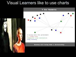 Visual Learners like to use charts 
 