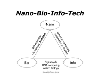 Nano-Bio-Info-Tech Nano Bio Info Self assembly Microarrays, BioMEMS Quantum computing nanoelectronic devices Digital cells DNA computing insilico biology Concept by Robert Cormia 