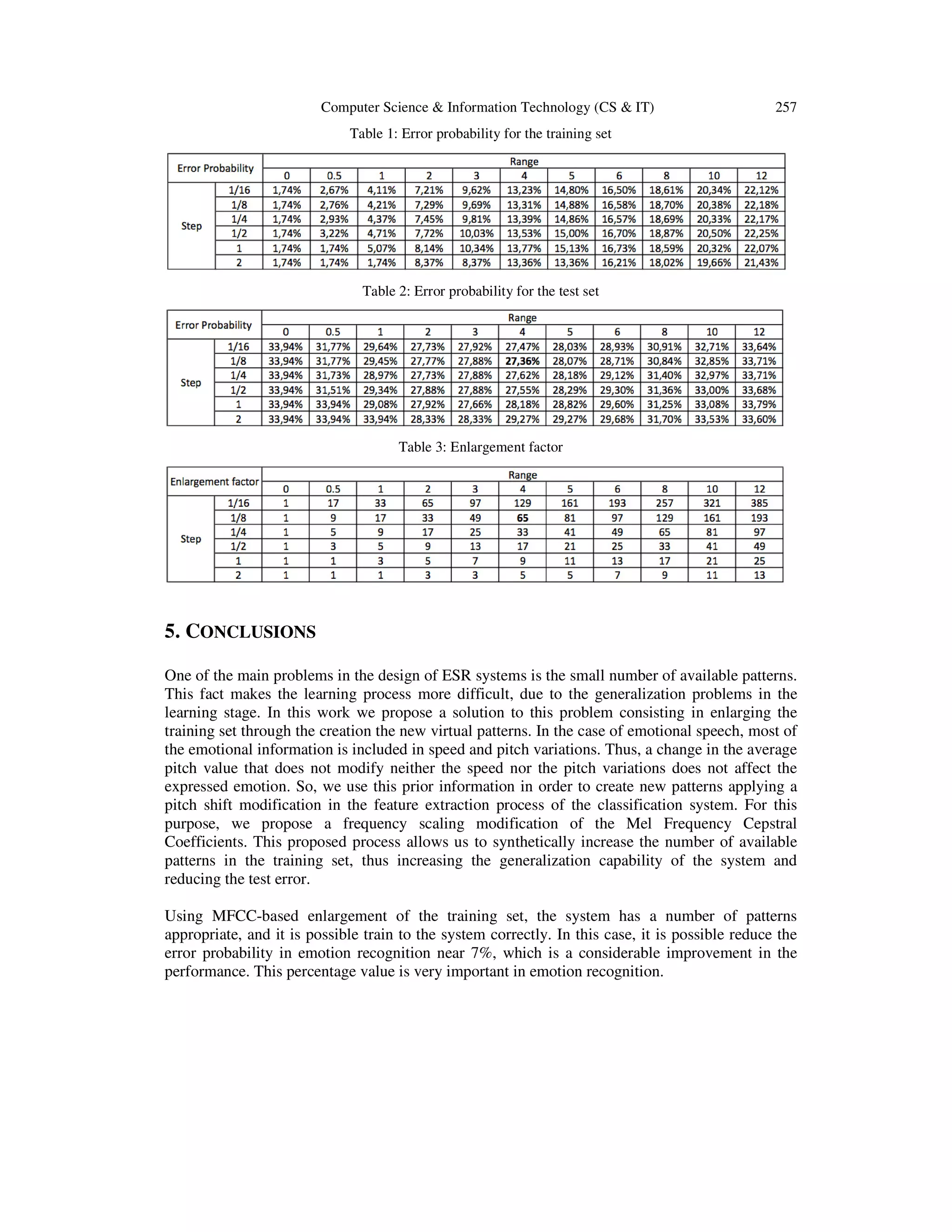 Computer Science & Information Technology (CS & IT)

257

Table 1: Error probability for the training set

Table 2: Error probability for the test set

Table 3: Enlargement factor

5. CONCLUSIONS
One of the main problems in the design of ESR systems is the small number of available patterns.
This fact makes the learning process more difficult, due to the generalization problems in the
learning stage. In this work we propose a solution to this problem consisting in enlarging the
training set through the creation the new virtual patterns. In the case of emotional speech, most of
the emotional information is included in speed and pitch variations. Thus, a change in the average
pitch value that does not modify neither the speed nor the pitch variations does not affect the
expressed emotion. So, we use this prior information in order to create new patterns applying a
pitch shift modification in the feature extraction process of the classification system. For this
purpose, we propose a frequency scaling modification of the Mel Frequency Cepstral
Coefficients. This proposed process allows us to synthetically increase the number of available
patterns in the training set, thus increasing the generalization capability of the system and
reducing the test error.
Using MFCC-based enlargement of the training set, the system has a number of patterns
appropriate, and it is possible train to the system correctly. In this case, it is possible reduce the
error probability in emotion recognition near 7%, which is a considerable improvement in the
performance. This percentage value is very important in emotion recognition.

 