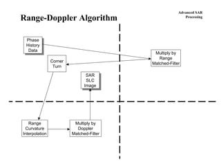 Advanced SAR
Processing
Range-Doppler Algorithm
Phase
History
Data
Phase
History
Data
Multiply by
Range
Matched-Filter
Corner
Turn
Range
Curvature
Interpolation
Multiply by
Doppler
Matched-Filter
SAR
SLC
Image
SAR
SLC
Image
 