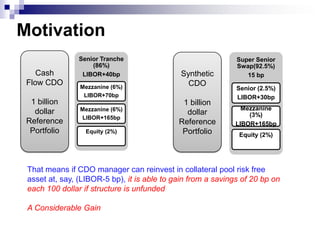 Partially Funded Synthetic CDOUnfunded Synthetic CDOProtection buyer enters into a CDS with SPV, which in turn, enters into a CDS with investors, the ultimate protection seller