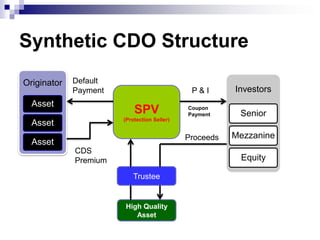 Synthetic CDO StructureDefault PaymentP & ISPV(Protection Seller)Coupon PaymentProceedsCDS PremiumTrusteeHigh Quality Asset