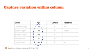 Data Privacy Conference, Rootconf, 23-29 April 2021
Capture variation within column
11
Name Age Gender Response
Tsunami Singh 34 F Yes
Pappu Pager 23 M Maybe
Khokha Singh 53 F
Vasooli Bhai 21 M
Jagat Sahni 66 F No
 