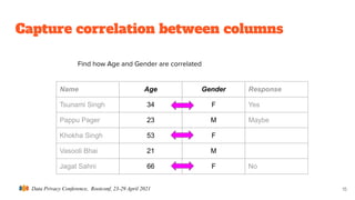 Data Privacy Conference, Rootconf, 23-29 April 2021
Capture correlation between columns
15
Name Age Gender Response
Tsunami Singh 34 F Yes
Pappu Pager 23 M Maybe
Khokha Singh 53 F
Vasooli Bhai 21 M
Jagat Sahni 66 F No
Find how Age and Gender are correlated
 