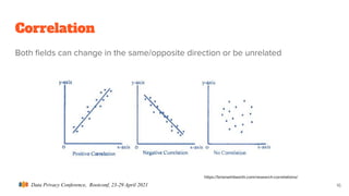 Data Privacy Conference, Rootconf, 23-29 April 2021
Correlation
Both ﬁelds can change in the same/opposite direction or be unrelated
16
https://brianwhitworth.com/research-correlations/
 