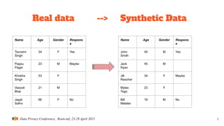 Data Privacy Conference, Rootconf, 23-29 April 2021
Real data --> Synthetic Data
5
Name Age Gender Respons
e
Tsunami
Singh
34 F Yes
Pappu
Pager
23 M Maybe
Khokha
Singh
53 F
Vasooli
Bhai
21 M
Jagat
Sahni
66 F No
Name Age Gender Respons
e
John
Smith
45 M Yes
Jack
Ryan
45 M
Jill
Reacher
34 F Maybe
Myles
Togo
23 F
Bill
Melater
18 M No
 