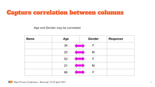 Data Privacy Conference, Rootconf, 23-29 April 2021
Capture correlation between columns
7
Name Age Gender Response
34 F
23 M
53 F
21 M
66 F
Age and Gender may be correlated
 