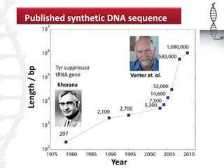 Published synthetic DNA sequence 
 