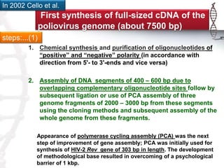 In 2002 Cello et al. 
First synthesis of full-sized cDNA of the 
poliovirus genome (about 7500 bp) 
steps:...(1) 
1. Chemical synthesis and purification of oligonucleotides of 
“positive” and “negative” polarity (in accordance with 
direction from 5'- to 3'-ends and vice versa) 
2. Assembly of DNA segments of 400 – 600 bp due to 
overlapping complementary oligonucleotide sites follow by 
subsequent ligation or use of PCA assembly of three 
genome fragments of 2000 – 3000 bp from these segments 
using the cloning methods and subsequent assembly of the 
whole genome from these fragments. 
Appearance of polymerase cycling assembly (PCA) was the next 
step of improvement of gene assembly; PCA was initially used for 
synthesis of HIV-2 Rev gene of 303 bp in length. The development 
of methodological base resulted in overcoming of a psychological 
barrier of 1 kbp. 
 