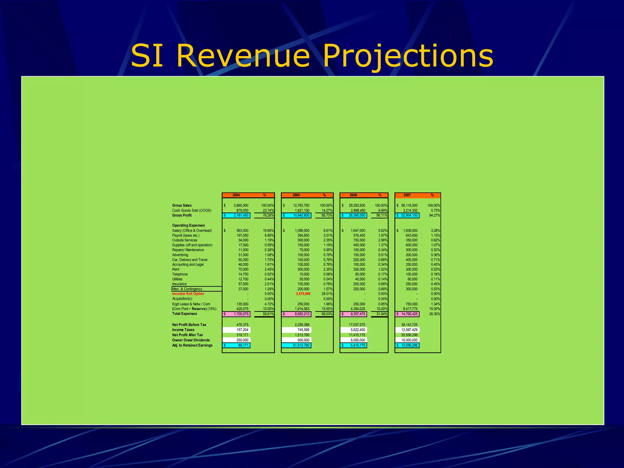 SI Revenue Projections



                                     2004         %            2005           %            2006          %            2007        %

  Gross Sales                    $   2,860,500   100.00%   $   12,763,750    100.00%   $   29,293,500   100.00%   $ 56,118,500   100.00%
  Cost/ Goods Sold (COGS)              679,050    23.74%        1,821,150     14.27%        2,898,450     9.89%      3,214,350     5.73%
  Gross Profit                   $   2,181,450    76.26%   $   10,942,600     85.73%   $   26,395,050    90.11%   $ 52,904,150    94.27%

  Operating Expenses
  Salary (Office & Overhead)     $     563,000   19.68%    $    1,099,000     8.61%    $    1,647,000    5.62%    $  1,839,000    3.28%
  Payroll (taxes etc.)                 197,050    6.89%           384,650     3.01%           576,450    1.97%         643,650    1.15%
  Outside Services                      34,000    1.19%           300,000     2.35%           750,000    2.56%         350,000    0.62%
  Supplies (off and operation)          17,000    0.59%           150,000     1.18%           400,000    1.37%         600,000    1.07%
  Repairs/ Maintenance                  11,000    0.38%            70,000     0.55%           100,000    0.34%         300,000    0.53%
  Advertising                           31,000    1.08%           100,000     0.78%           150,000    0.51%         200,000    0.36%
  Car, Delivery and Travel              50,000    1.75%           100,000     0.78%           200,000    0.68%         400,000    0.71%
  Accounting and Legal                  46,000    1.61%           100,000     0.78%           100,000    0.34%         250,000    0.45%
  Rent                                  70,000    2.45%           300,000     2.35%           300,000    1.02%         300,000    0.53%
  Telephone                             14,750    0.52%            10,000     0.08%            50,000    0.17%         100,000    0.18%
  Utilities                             12,700    0.44%            30,000     0.24%            40,000    0.14%          60,000    0.11%
  Insurance                             57,500    2.01%           100,000     0.78%           200,000    0.68%         250,000    0.45%
  Misc. & Contingency                   37,000    1.29%           200,000     1.57%           200,000    0.68%         300,000    0.53%
  Investor Exit Option                       -    0.00%          3,575,000   28.01%                 -    0.00%               -    0.00%
  Acquisition(s)                             -    0.00%                  -    0.00%                 -    0.00%               -    0.00%
  Eqpt Lease & Netw / Com              135,000    4.72%           250,000     1.96%           250,000    0.85%         750,000    1.34%
  (Com Pool + Reserve) (15%)           429,075   15.00%         1,914,563    15.00%         4,394,025   15.00%       8,417,775   15.00%
  Total Expenses                 $   1,705,075   59.61%    $    8,683,213    68.03%    $    9,357,475   31.94%    $ 14,760,425   26.30%

  Net Profit Before Tax                476,375                  2,259,388                  17,037,575               38,143,725
  Income Taxes                         157,204                    745,598                   5,622,400               12,587,429
  Net Profit After Tax                 319,171                  1,513,790                  11,415,175               25,556,296
  Owner Draw/ Dividends                250,000                    500,000                   5,000,000               15,000,000
  Adj. to Retained Earnings      $      69,171                 $1,013,790              $    6,415,175             $ 10,556,296
 