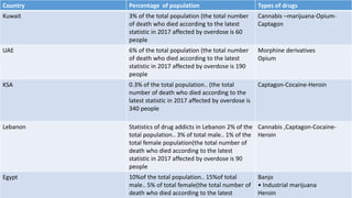 Types of drugsPercentage of populationCountry
Cannabis –marijuana-Opium-
Captagon
3% of the total population (the total number
of death who died according to the latest
statistic in 2017 affected by overdose is 60
people
Kuwait
Morphine derivatives
Opium
6% of the total population (the total number
of death who died according to the latest
statistic in 2017 affected by overdose is 190
people
UAE
Captagon-Cocaine-Heroin0.3% of the total population.. (the total
number of death who died according to the
latest statistic in 2017 affected by overdose is
340 people
KSA
Cannabis ,Captagon-Cocaine-
Heroin
Statistics of drug addicts in Lebanon 2% of the
total population.. 3% of total male.. 1% of the
total female population(the total number of
death who died according to the latest
statistic in 2017 affected by overdose is 90
people
Lebanon
Banjo
• Industrial marijuana
Heroin
10%of the total population.. 15%of total
male.. 5% of total female(the total number of
death who died according to the latest
Egypt
 