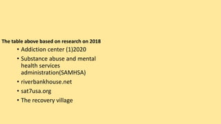 The table above based on research on 2018
• Addiction center (1)2020
• Substance abuse and mental
health services
administration(SAMHSA)
• riverbankhouse.net
• sat7usa.org
• The recovery village
 