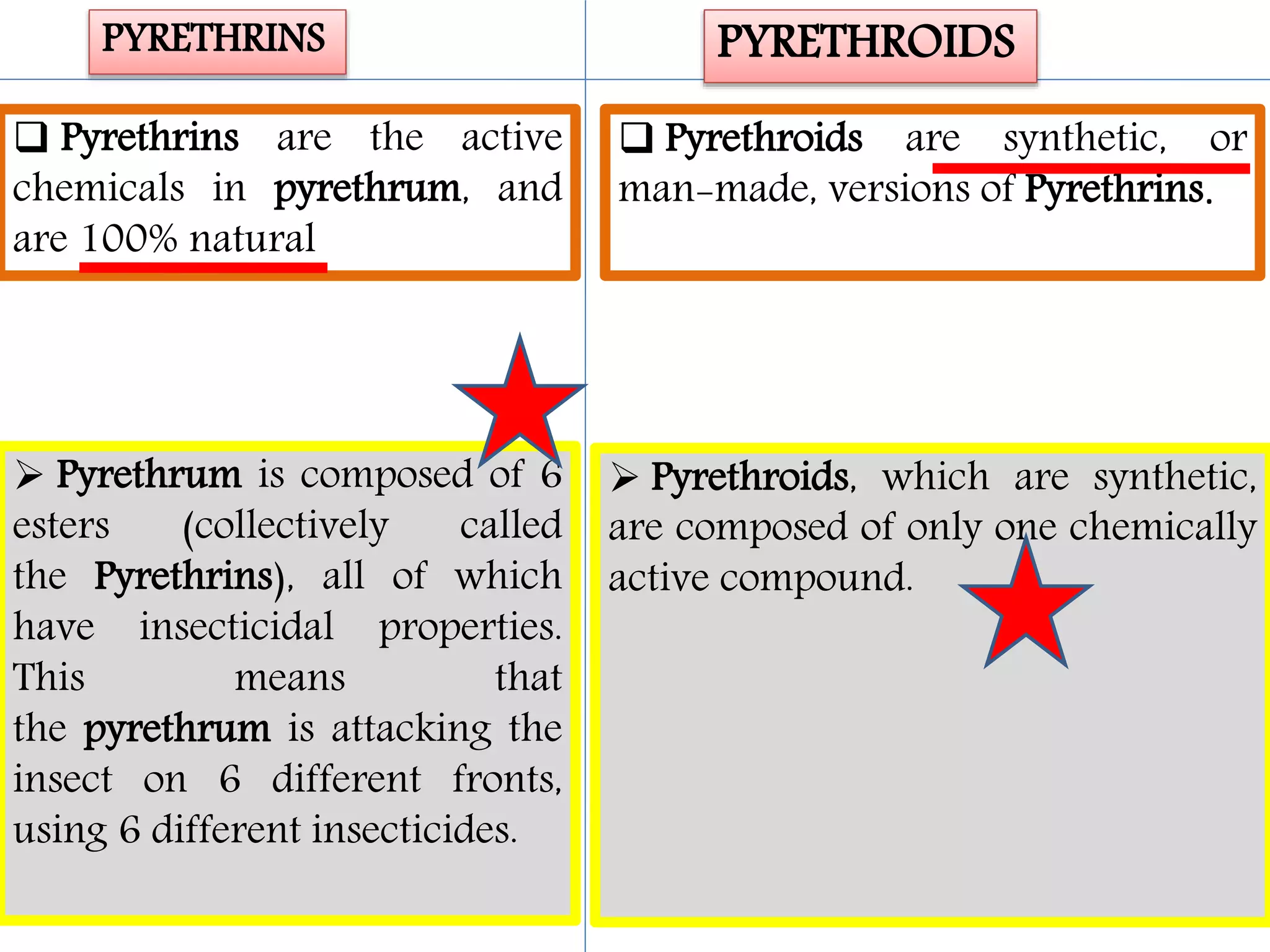 PYRETHRINS PYRETHROIDS 
 Pyrethrins are the active 
chemicals in pyrethrum, and 
are 100% natural 
 Pyrethroids are synthetic, or 
man-made, versions of Pyrethrins. 
 Pyrethrum is composed of 6 
esters (collectively called 
the Pyrethrins), all of which 
have insecticidal properties. 
This means that 
the pyrethrum is attacking the 
insect on 6 different fronts, 
using 6 different insecticides. 
 Pyrethroids, which are synthetic, 
are composed of only one chemically 
active compound. 
 
