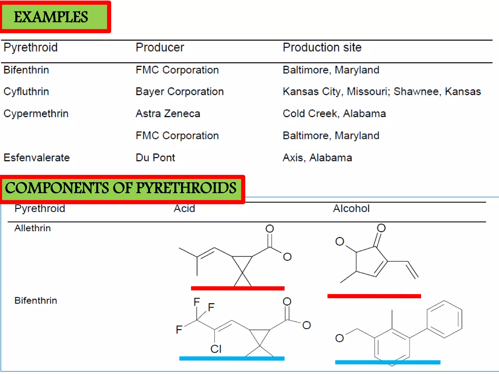 EXAMPLES 
COMPONENTS OF PYRETHROIDS 
 